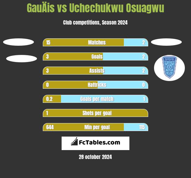 GauÄis vs Uchechukwu Osuagwu h2h player stats