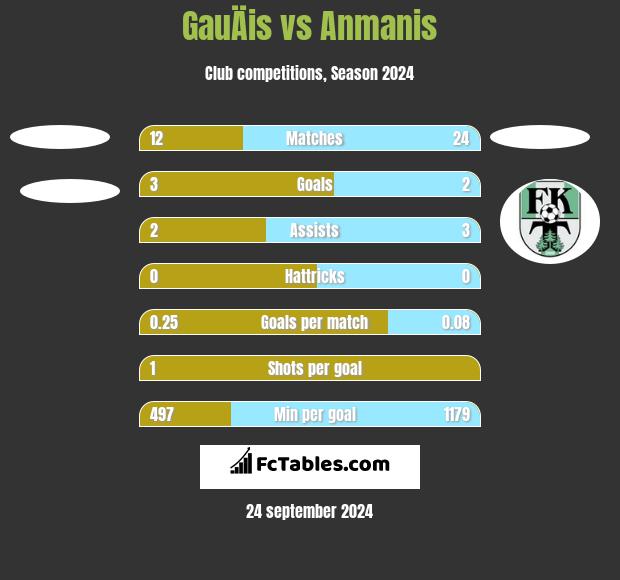 GauÄis vs Anmanis h2h player stats