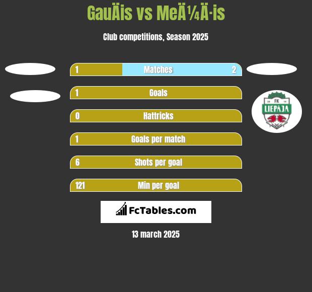 GauÄis vs MeÄ¼Ä·is h2h player stats