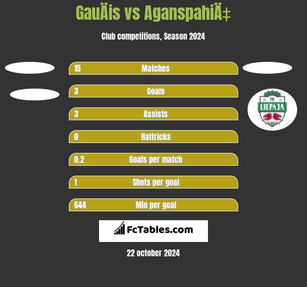 GauÄis vs AganspahiÄ‡ h2h player stats