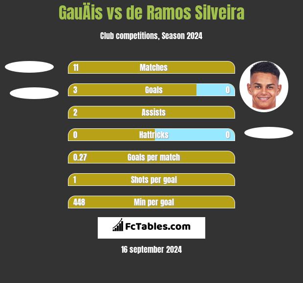 GauÄis vs de Ramos Silveira h2h player stats