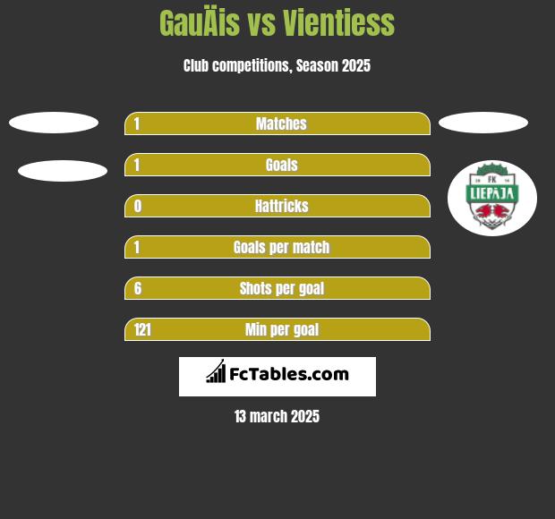 GauÄis vs Vientiess h2h player stats