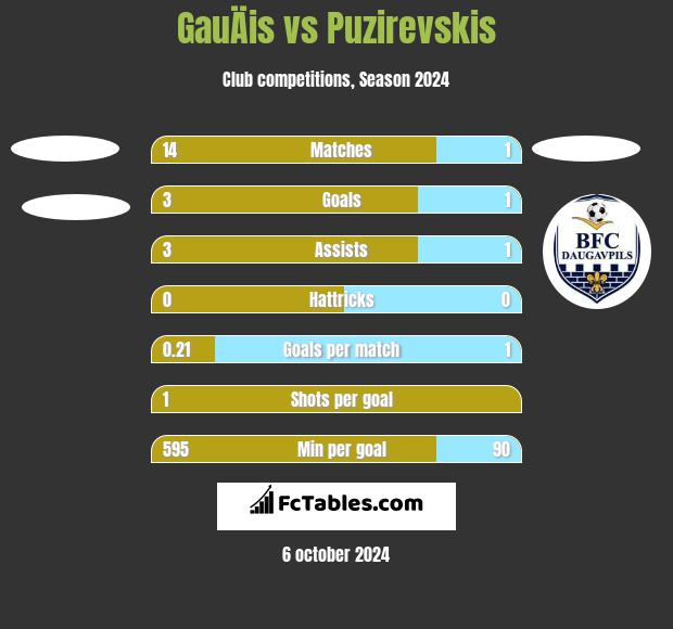 GauÄis vs Puzirevskis h2h player stats