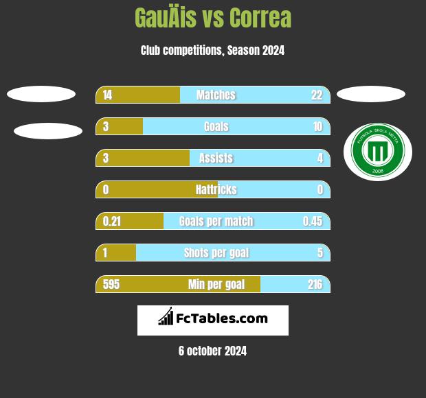 GauÄis vs Correa h2h player stats