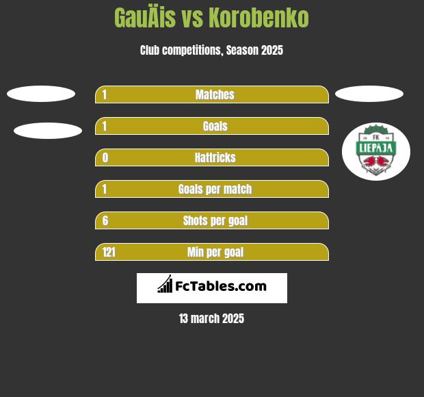 GauÄis vs Korobenko h2h player stats