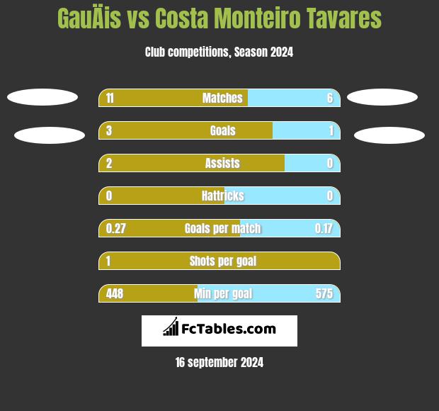 GauÄis vs Costa Monteiro Tavares h2h player stats