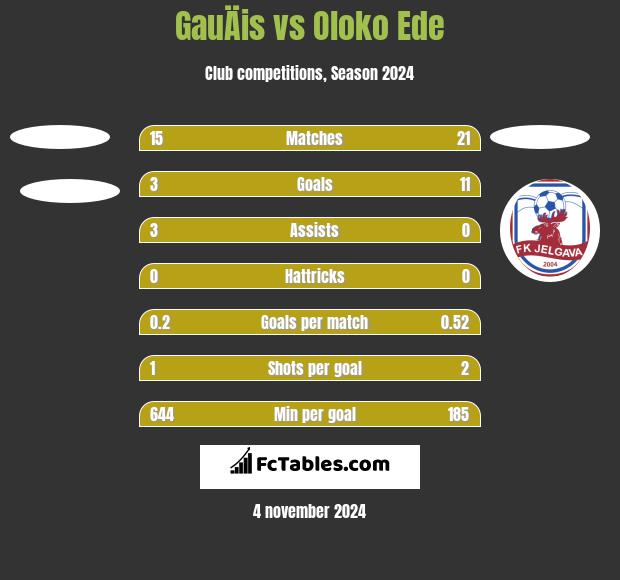 GauÄis vs Oloko Ede h2h player stats