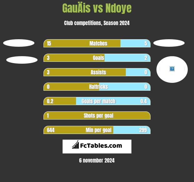 GauÄis vs Ndoye h2h player stats