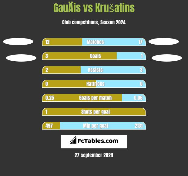 GauÄis vs Krušatins h2h player stats