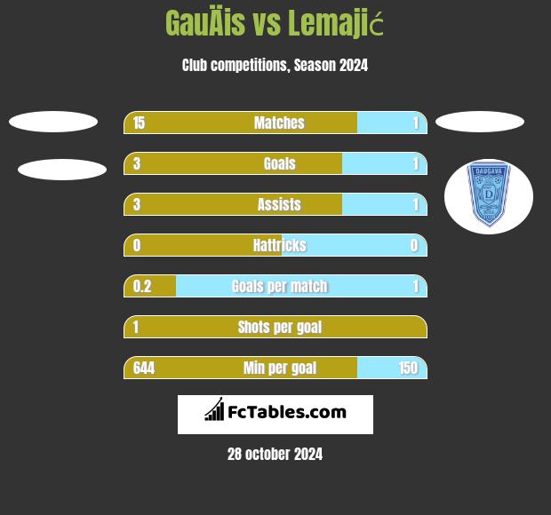 GauÄis vs Lemajić h2h player stats