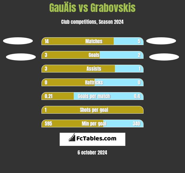 GauÄis vs Grabovskis h2h player stats