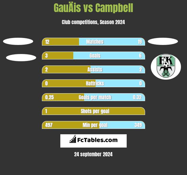 GauÄis vs Campbell h2h player stats