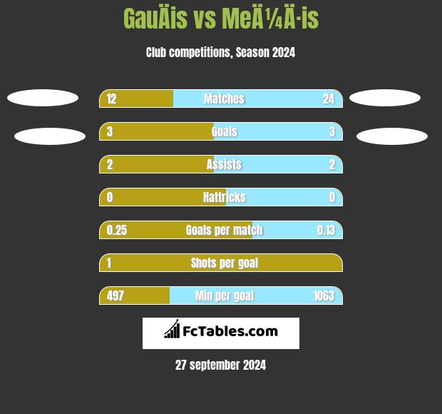 GauÄis vs MeÄ¼Ä·is h2h player stats