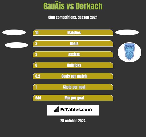 GauÄis vs Derkach h2h player stats