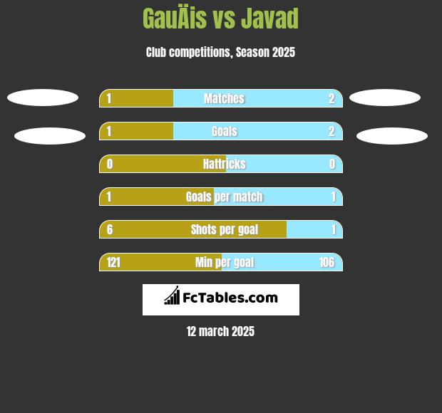 GauÄis vs Javad h2h player stats