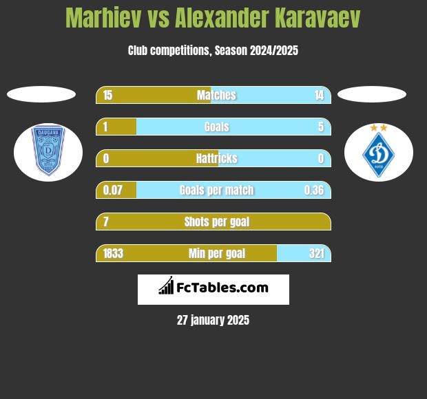 Marhiev vs Alexander Karavaev h2h player stats