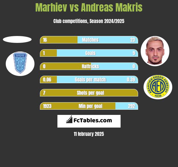 Marhiev vs Andreas Makris h2h player stats