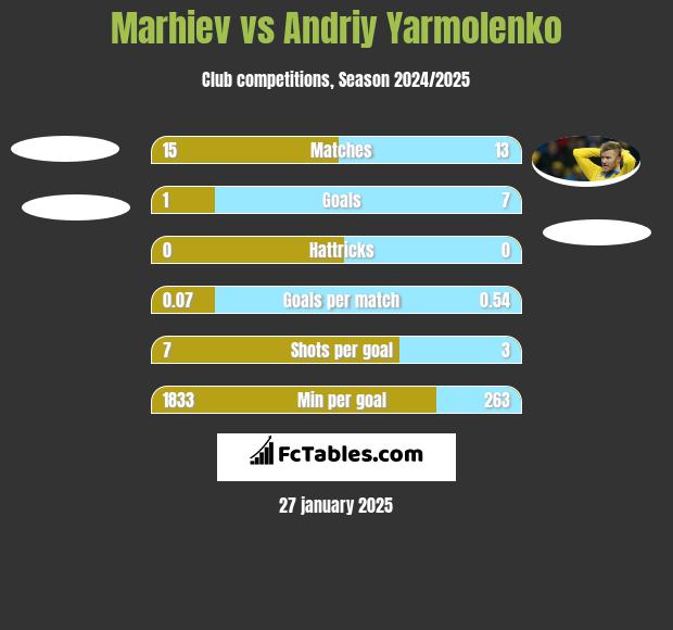 Marhiev vs Andrij Jarmołenko h2h player stats