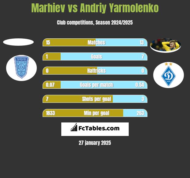 Marhiev vs Andriy Yarmolenko h2h player stats