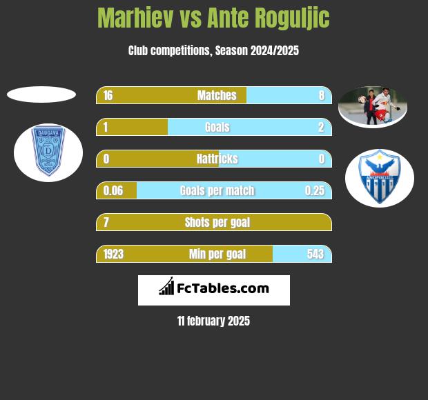 Marhiev vs Ante Roguljic h2h player stats