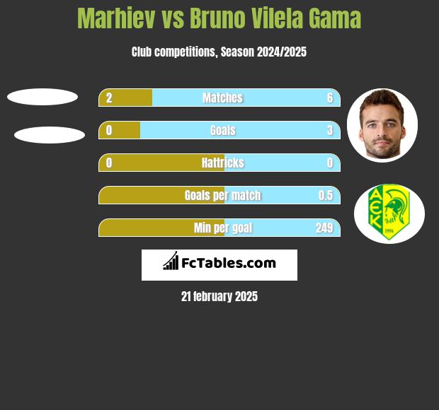 Marhiev vs Bruno Vilela Gama h2h player stats