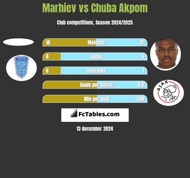 Marhiev vs Chuba Akpom h2h player stats