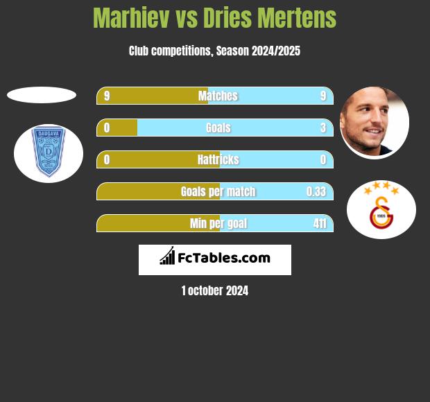 Marhiev vs Dries Mertens h2h player stats