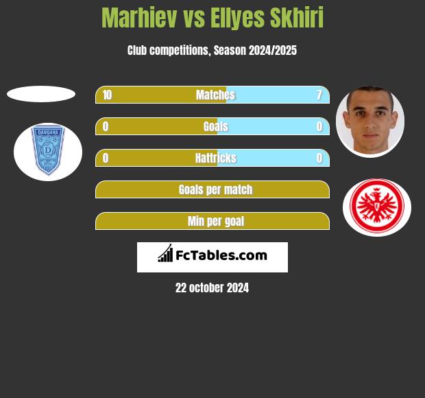 Marhiev vs Ellyes Skhiri h2h player stats