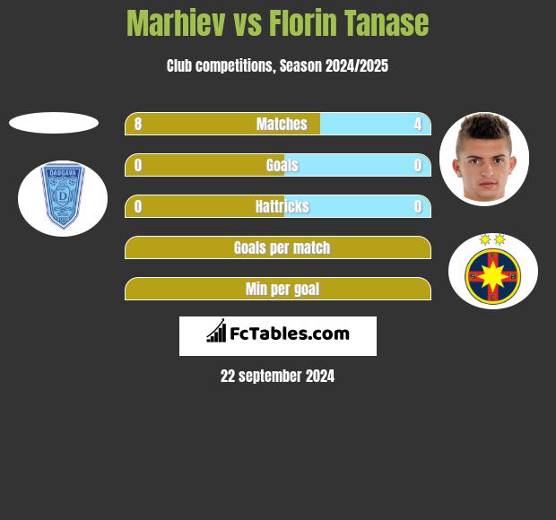 Marhiev vs Florin Tanase h2h player stats