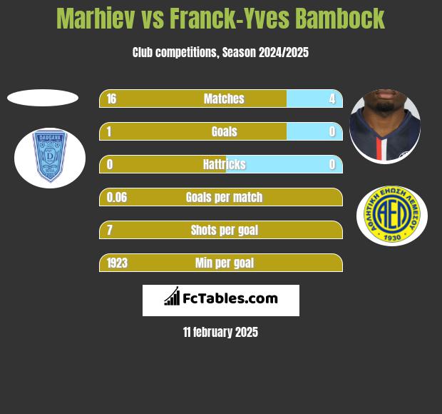 Marhiev vs Franck-Yves Bambock h2h player stats