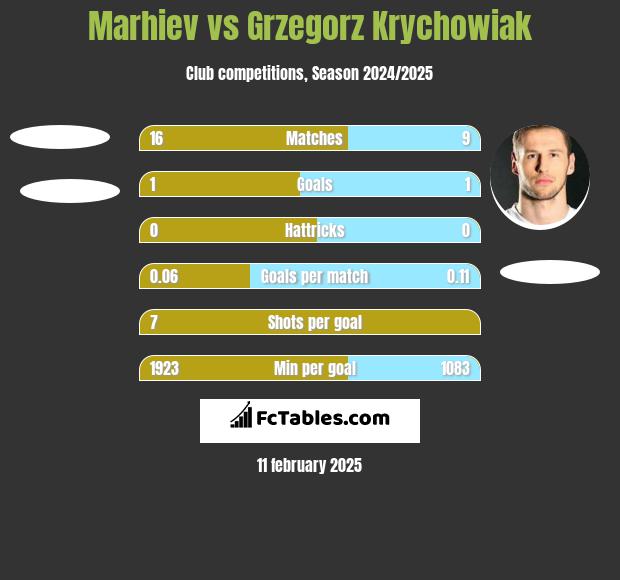 Marhiev vs Grzegorz Krychowiak h2h player stats