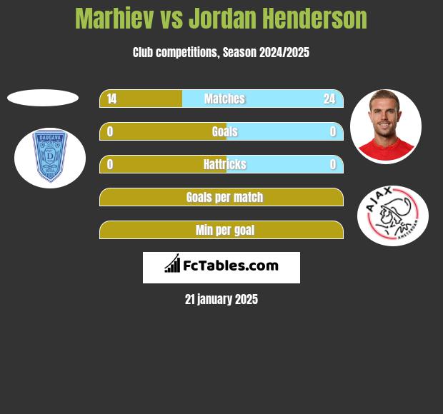 Marhiev vs Jordan Henderson h2h player stats