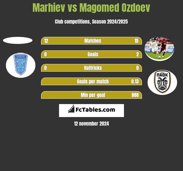 Marhiev vs Magomed Ozdoev h2h player stats