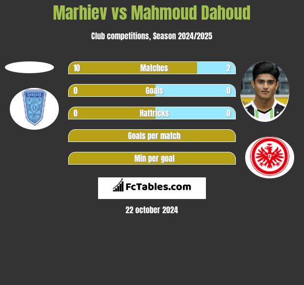 Marhiev vs Mahmoud Dahoud h2h player stats