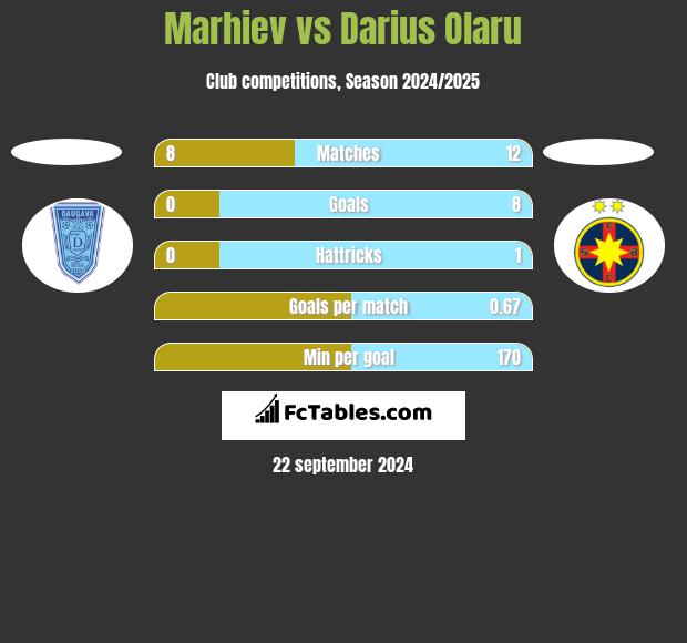 Marhiev vs Darius Olaru h2h player stats