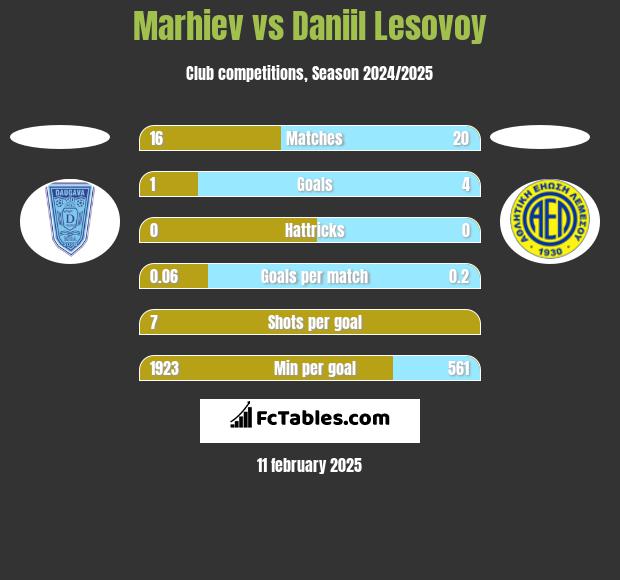 Marhiev vs Daniil Lesovoy h2h player stats