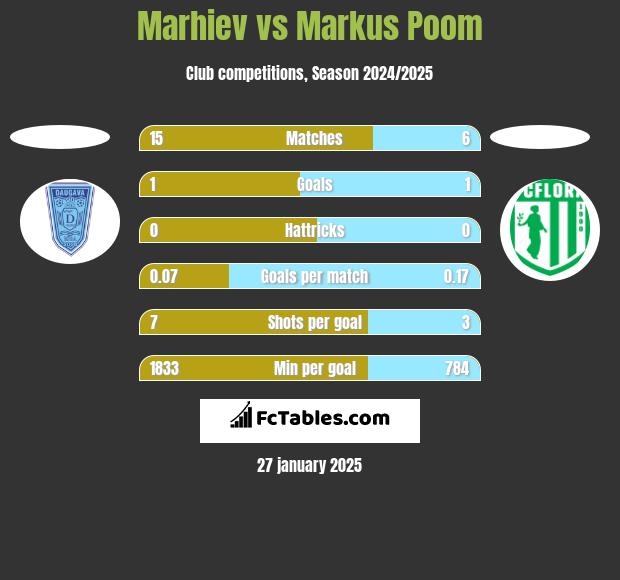 Marhiev vs Markus Poom h2h player stats