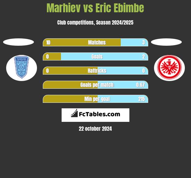 Marhiev vs Eric Ebimbe h2h player stats