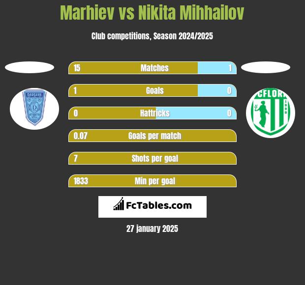 Marhiev vs Nikita Mihhailov h2h player stats