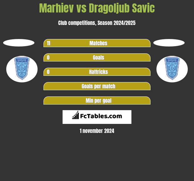 Marhiev vs Dragoljub Savic h2h player stats