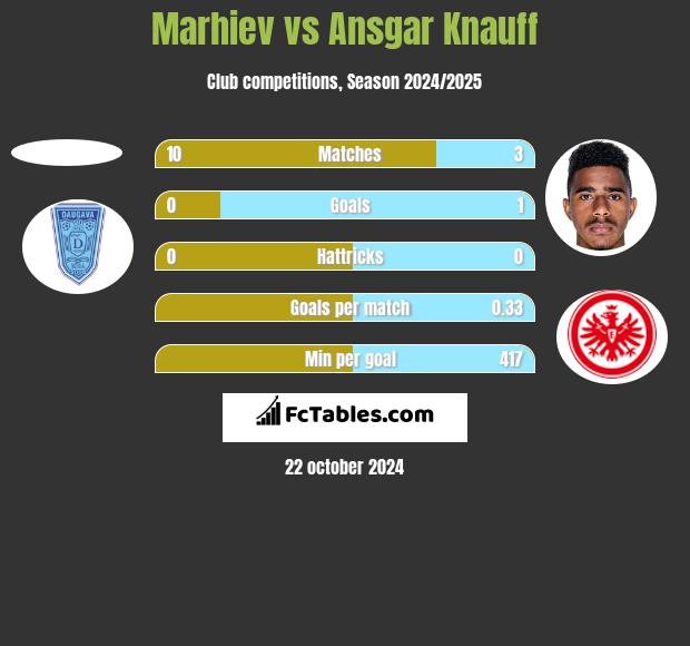 Marhiev vs Ansgar Knauff h2h player stats