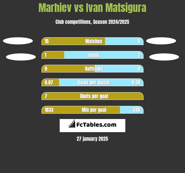 Marhiev vs Ivan Matsigura h2h player stats