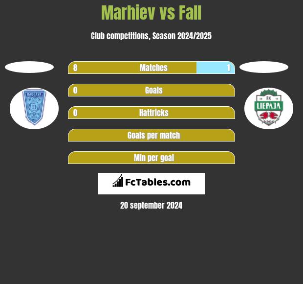 Marhiev vs Fall h2h player stats