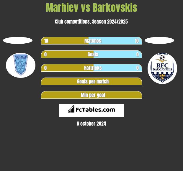 Marhiev vs Barkovskis h2h player stats