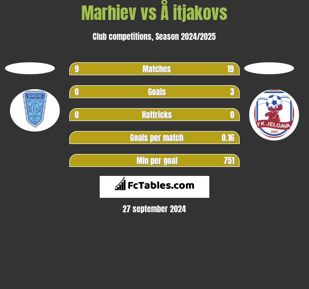 Marhiev vs Å itjakovs h2h player stats