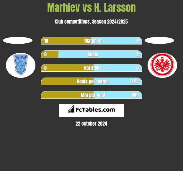 Marhiev vs H. Larsson h2h player stats