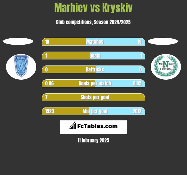 Marhiev vs Kryskiv h2h player stats