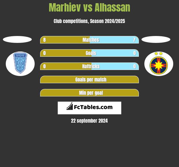 Marhiev vs Alhassan h2h player stats