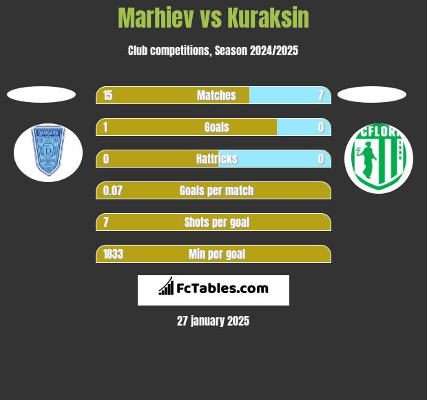 Marhiev vs Kuraksin h2h player stats