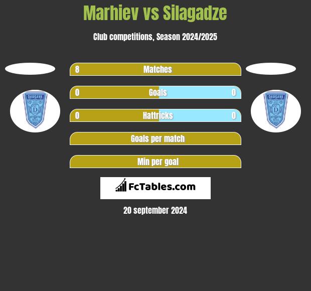 Marhiev vs Silagadze h2h player stats